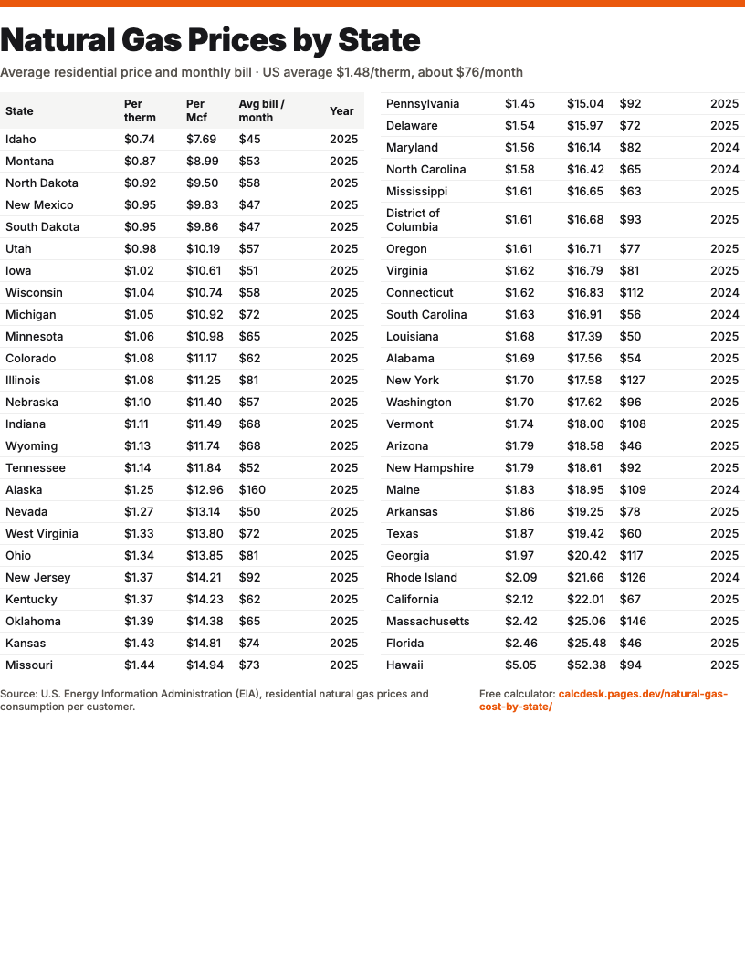 Natural Gas Prices by State – printable chart preview